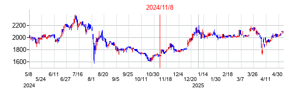 2024年11月8日決算発表前後のの株価の動き方