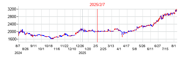 2025年2月7日決算発表前後のの株価の動き方