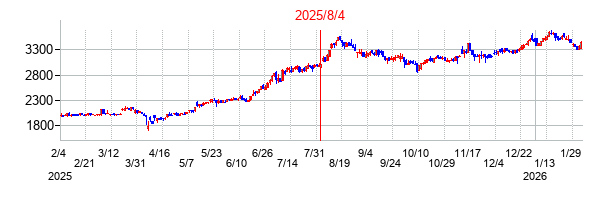 2025年8月4日決算発表前後のの株価の動き方