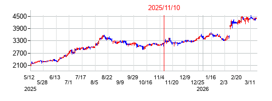 2025年11月10日決算発表前後のの株価の動き方