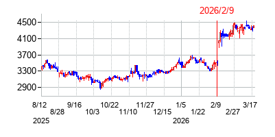 2026年2月9日決算発表前後のの株価の動き方