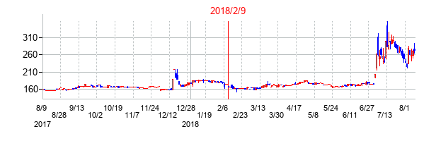 2018年2月9日決算発表前後のの株価の動き方