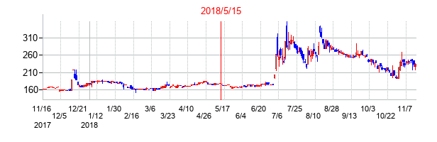 2018年5月15日決算発表前後のの株価の動き方