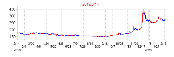 2019年8月14日決算発表前後のの株価の動き方