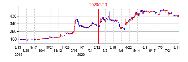 2020年2月13日決算発表前後のの株価の動き方