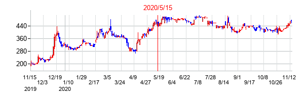 2020年5月15日決算発表前後のの株価の動き方