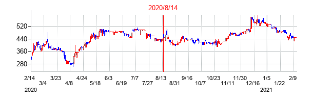 2020年8月14日決算発表前後のの株価の動き方
