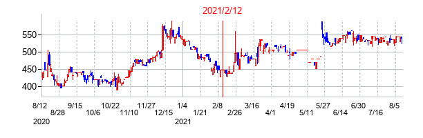 2021年2月12日決算発表前後のの株価の動き方