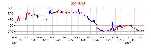 2021年8月16日決算発表前後のの株価の動き方