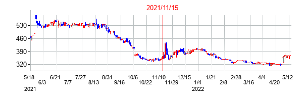 2021年11月15日決算発表前後のの株価の動き方
