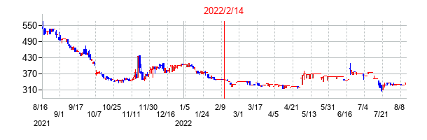 2022年2月14日決算発表前後のの株価の動き方