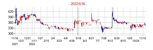 2022年5月16日決算発表前後のの株価の動き方