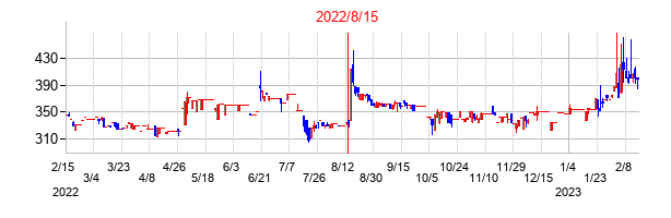 2022年8月15日決算発表前後のの株価の動き方