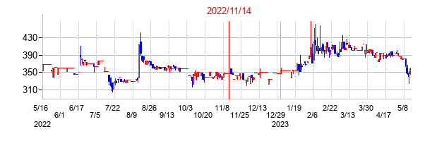 2022年11月14日決算発表前後のの株価の動き方