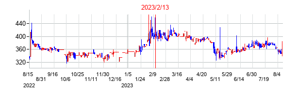 2023年2月13日決算発表前後のの株価の動き方