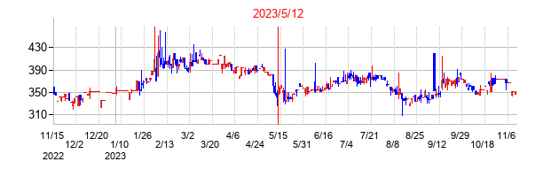 2023年5月12日決算発表前後のの株価の動き方