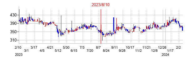 2023年8月10日決算発表前後のの株価の動き方