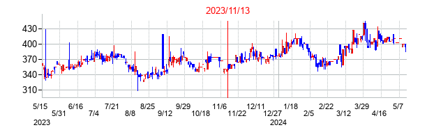 2023年11月13日決算発表前後のの株価の動き方