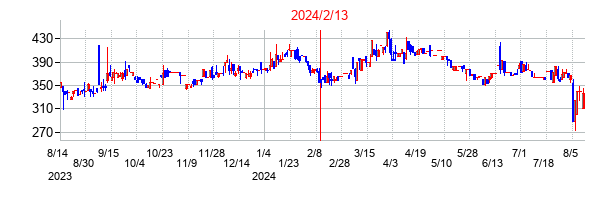 2024年2月13日決算発表前後のの株価の動き方