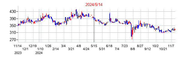 2024年5月14日決算発表前後のの株価の動き方