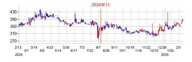 2024年8月13日決算発表前後のの株価の動き方