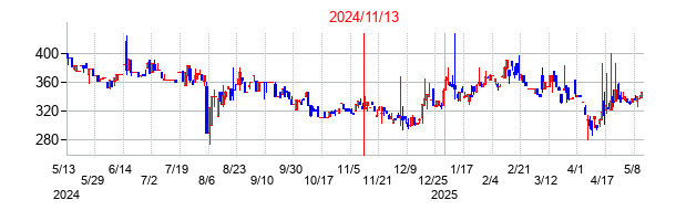 2024年11月13日決算発表前後のの株価の動き方