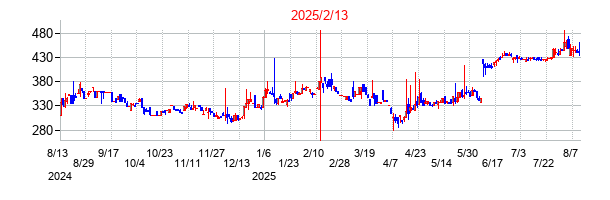 2025年2月13日決算発表前後のの株価の動き方