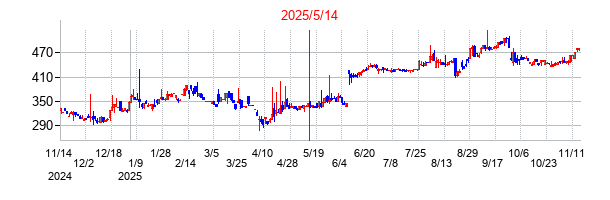 2025年5月14日決算発表前後のの株価の動き方