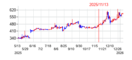 2025年11月13日決算発表前後のの株価の動き方