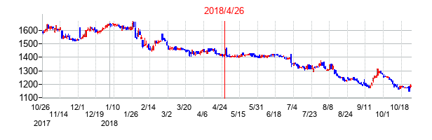 2018年4月26日決算発表前後のの株価の動き方