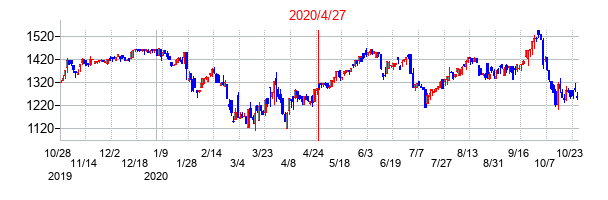 2020年4月27日決算発表前後のの株価の動き方