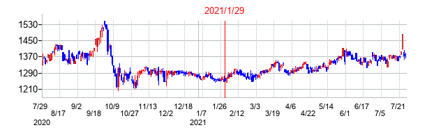 2021年1月29日決算発表前後のの株価の動き方