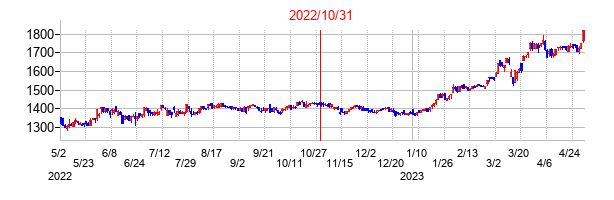 2022年10月31日決算発表前後のの株価の動き方