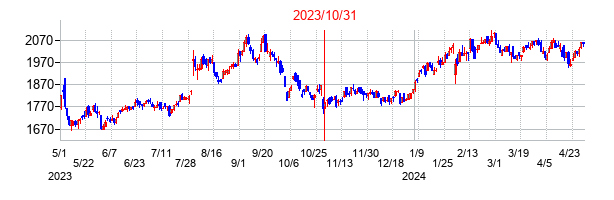 2023年10月31日決算発表前後のの株価の動き方