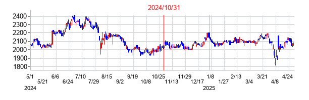 2024年10月31日決算発表前後のの株価の動き方