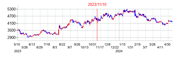 2023年11月10日決算発表前後のの株価の動き方