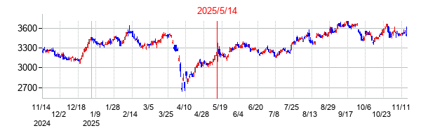 2025年5月14日決算発表前後のの株価の動き方