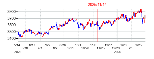 2025年11月14日決算発表前後のの株価の動き方