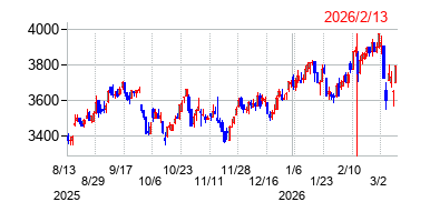 2026年2月13日決算発表前後のの株価の動き方