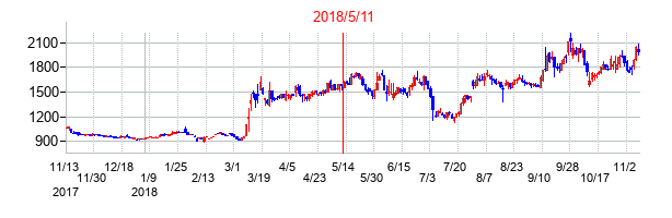 2018年5月11日決算発表前後のの株価の動き方