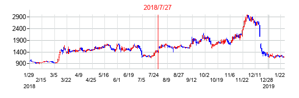 2018年7月27日決算発表前後のの株価の動き方
