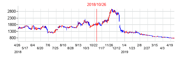 2018年10月26日決算発表前後のの株価の動き方