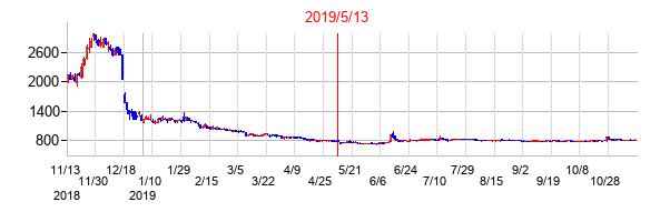 2019年5月13日決算発表前後のの株価の動き方