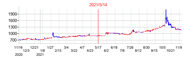 2021年5月14日決算発表前後のの株価の動き方