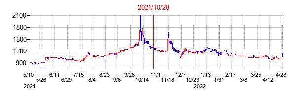 2021年10月28日決算発表前後のの株価の動き方
