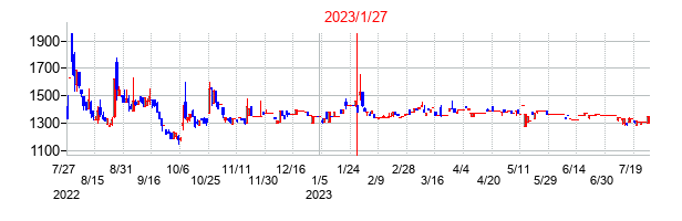 2023年1月27日決算発表前後のの株価の動き方