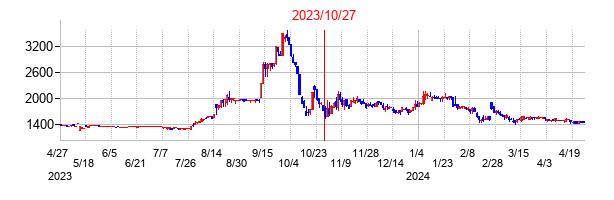 2023年10月27日決算発表前後のの株価の動き方