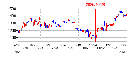 2025年10月29日決算発表前後のの株価の動き方