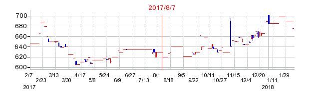 2017年8月7日決算発表前後のの株価の動き方