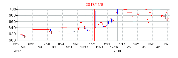 2017年11月8日決算発表前後のの株価の動き方